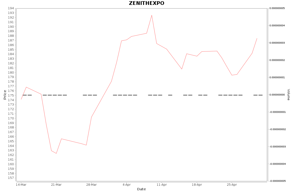 ZENITHEXPO Daily Price Chart NSE Today
